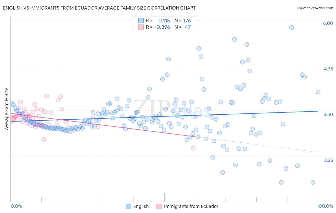 English vs Immigrants from Ecuador Average Family Size