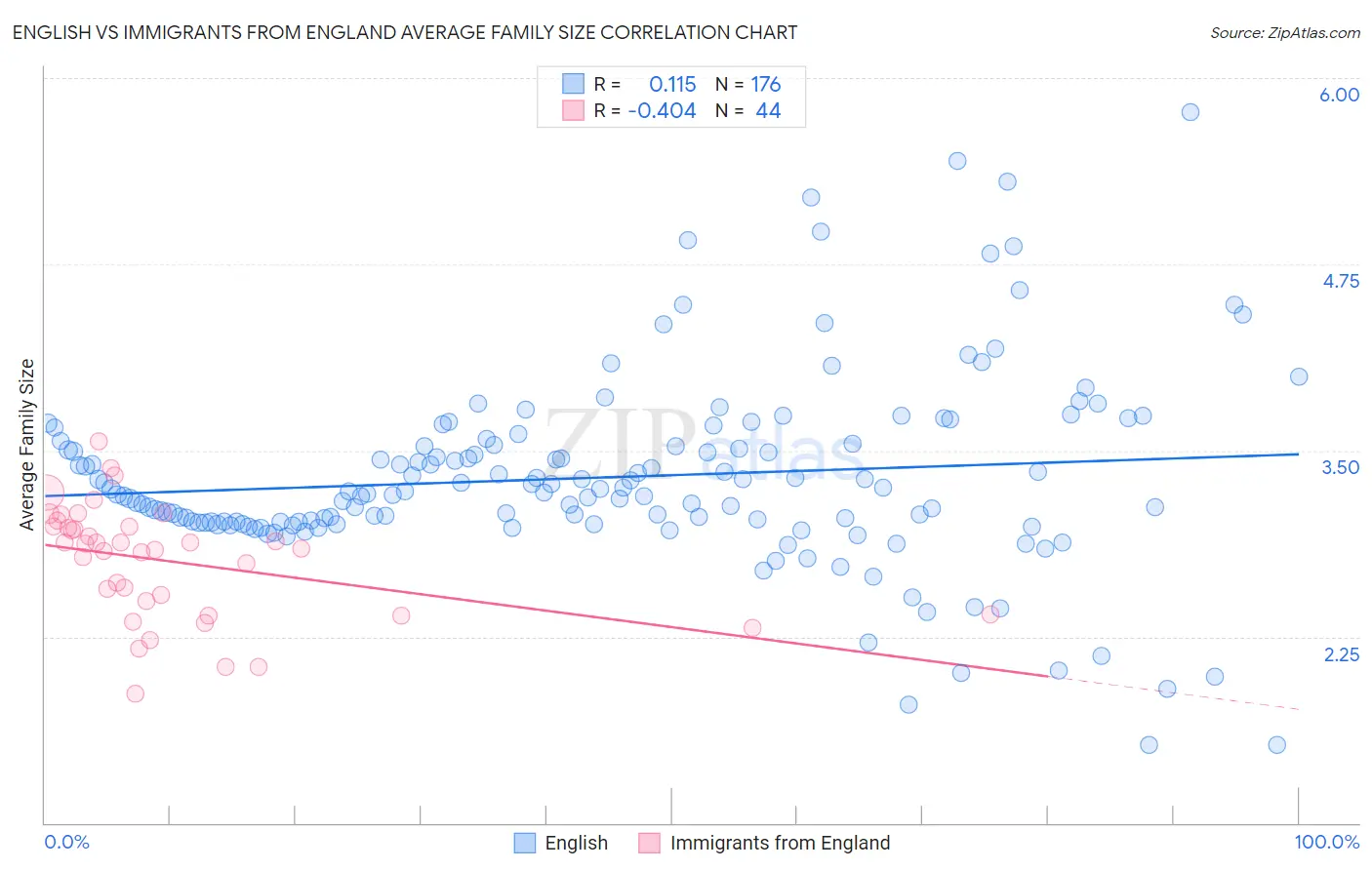 English vs Immigrants from England Average Family Size