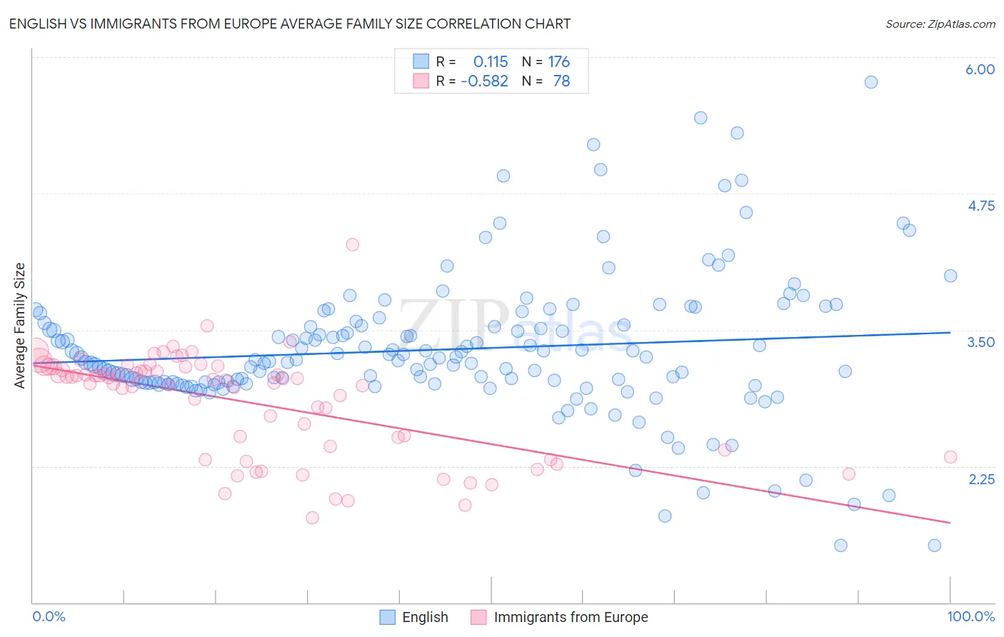 English vs Immigrants from Europe Average Family Size