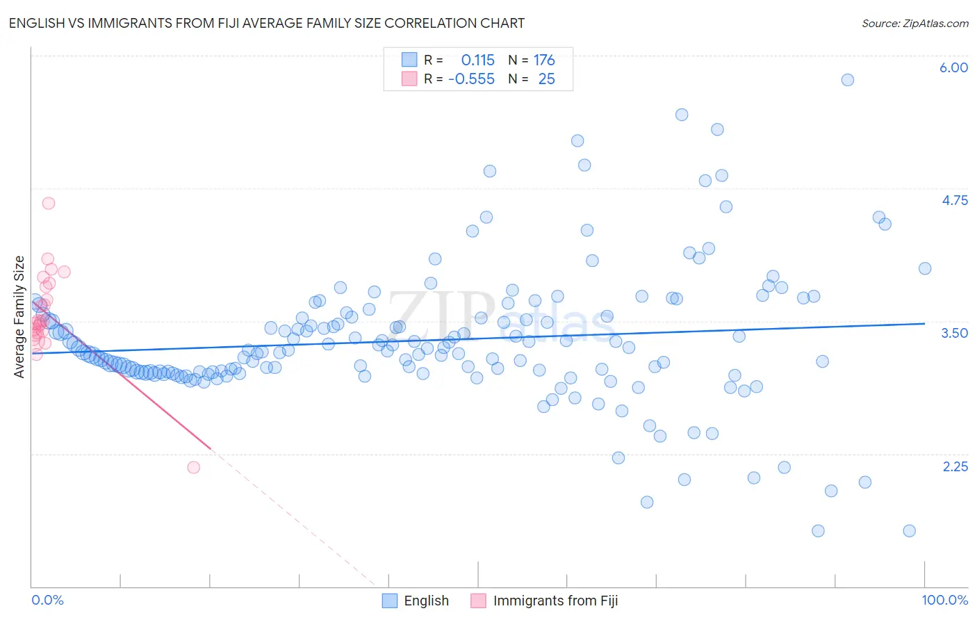 English vs Immigrants from Fiji Average Family Size