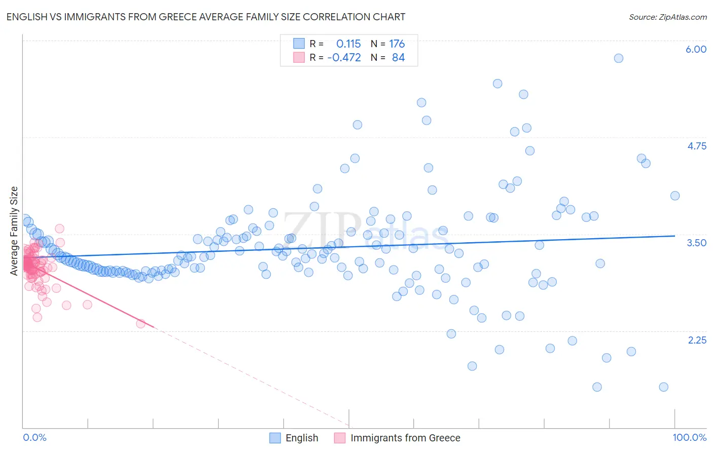 English vs Immigrants from Greece Average Family Size