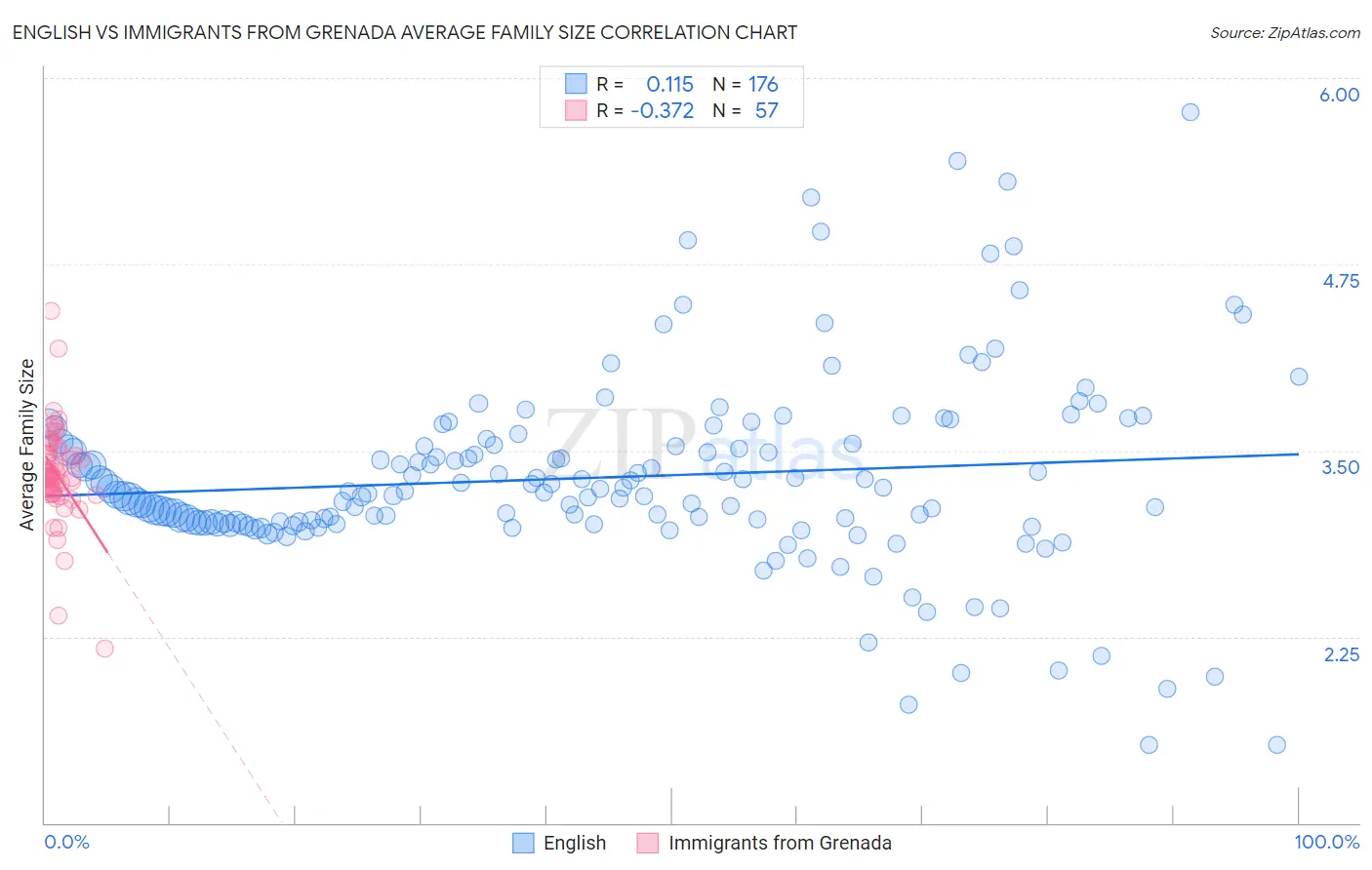 English vs Immigrants from Grenada Average Family Size