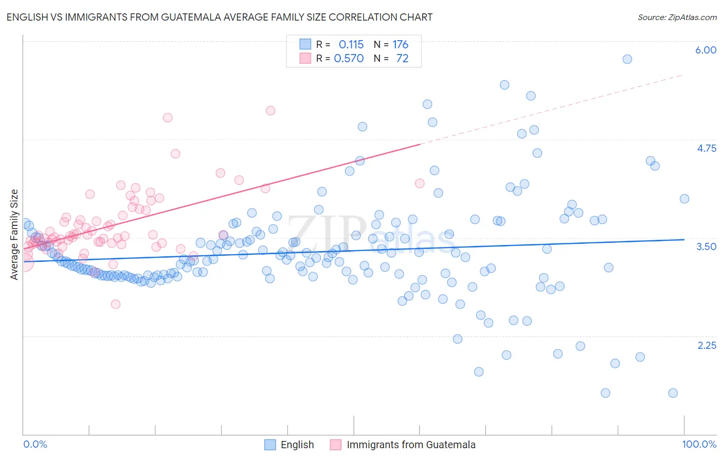 English vs Immigrants from Guatemala Average Family Size