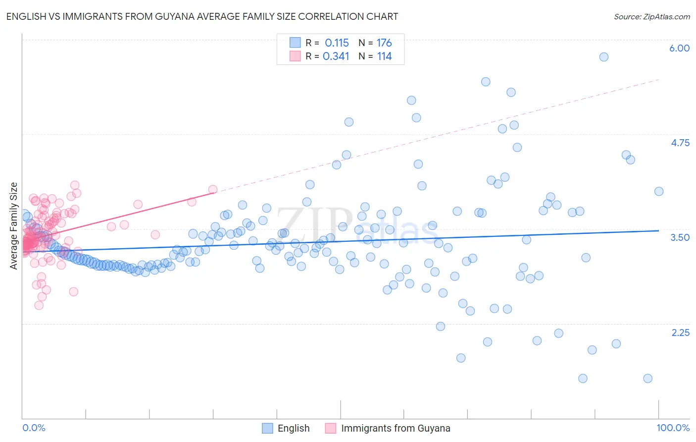 English vs Immigrants from Guyana Average Family Size