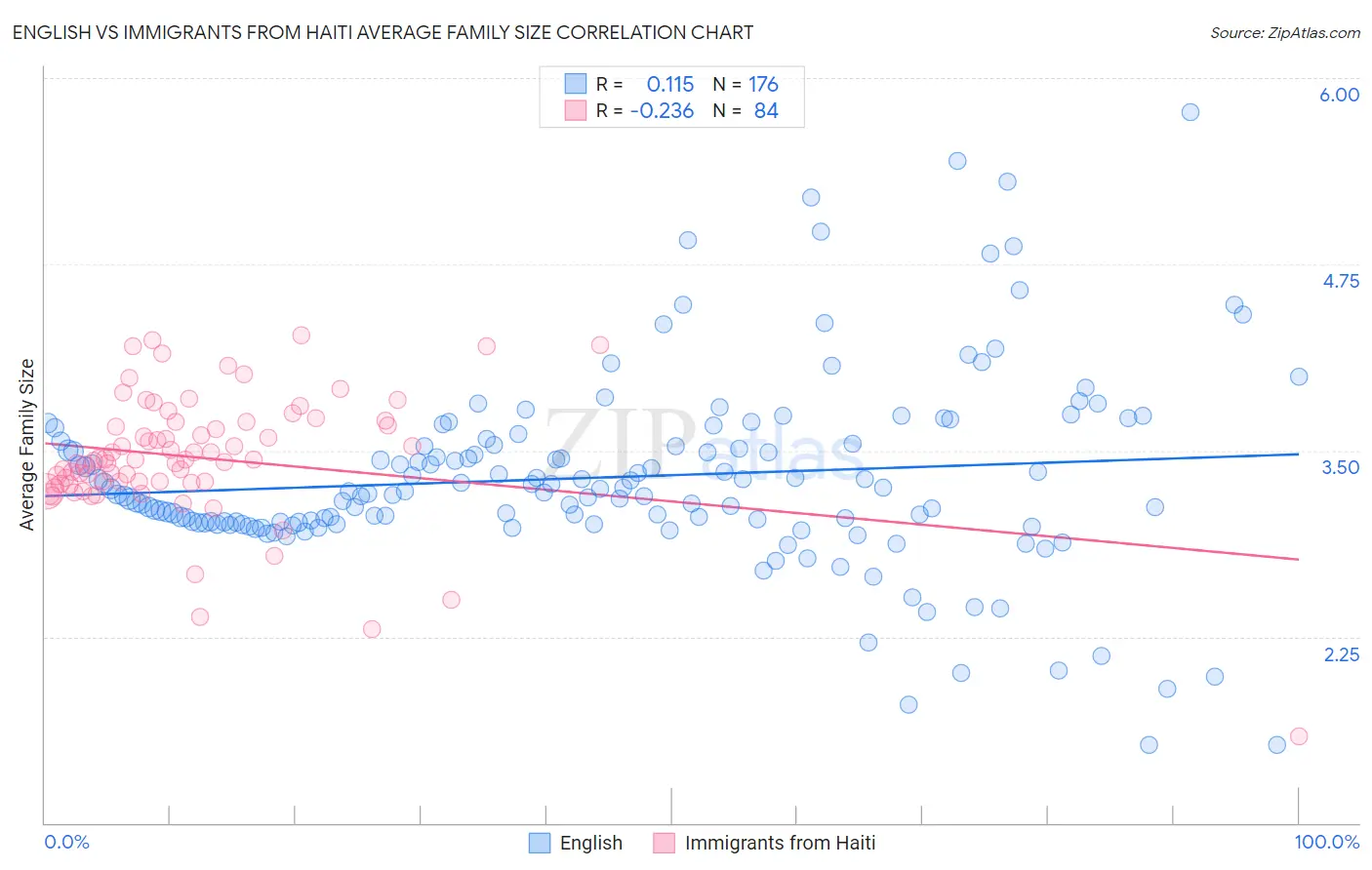 English vs Immigrants from Haiti Average Family Size