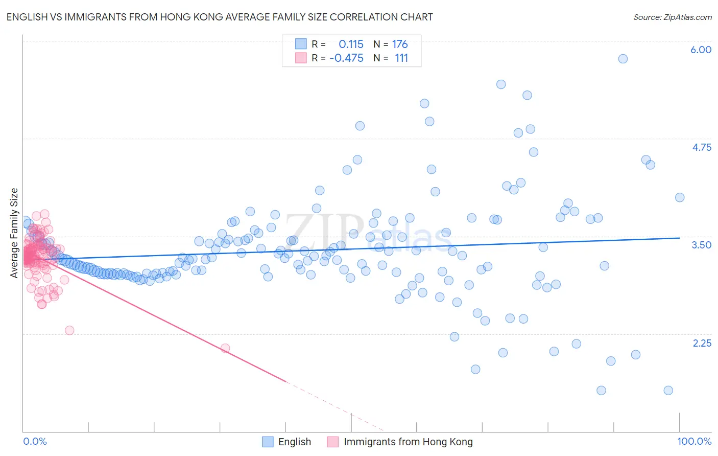 English vs Immigrants from Hong Kong Average Family Size
