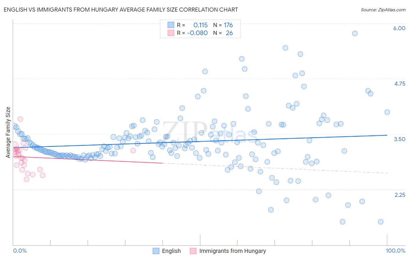 English vs Immigrants from Hungary Average Family Size