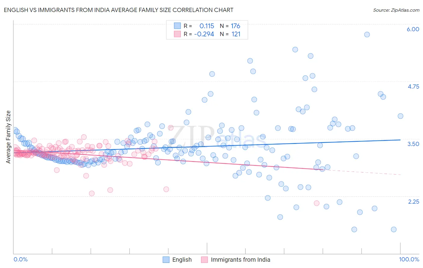 English vs Immigrants from India Average Family Size