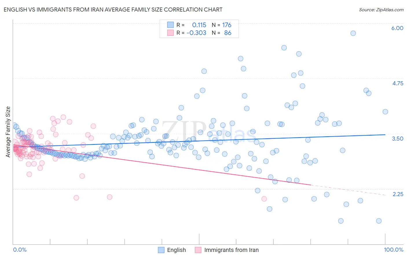 English vs Immigrants from Iran Average Family Size
