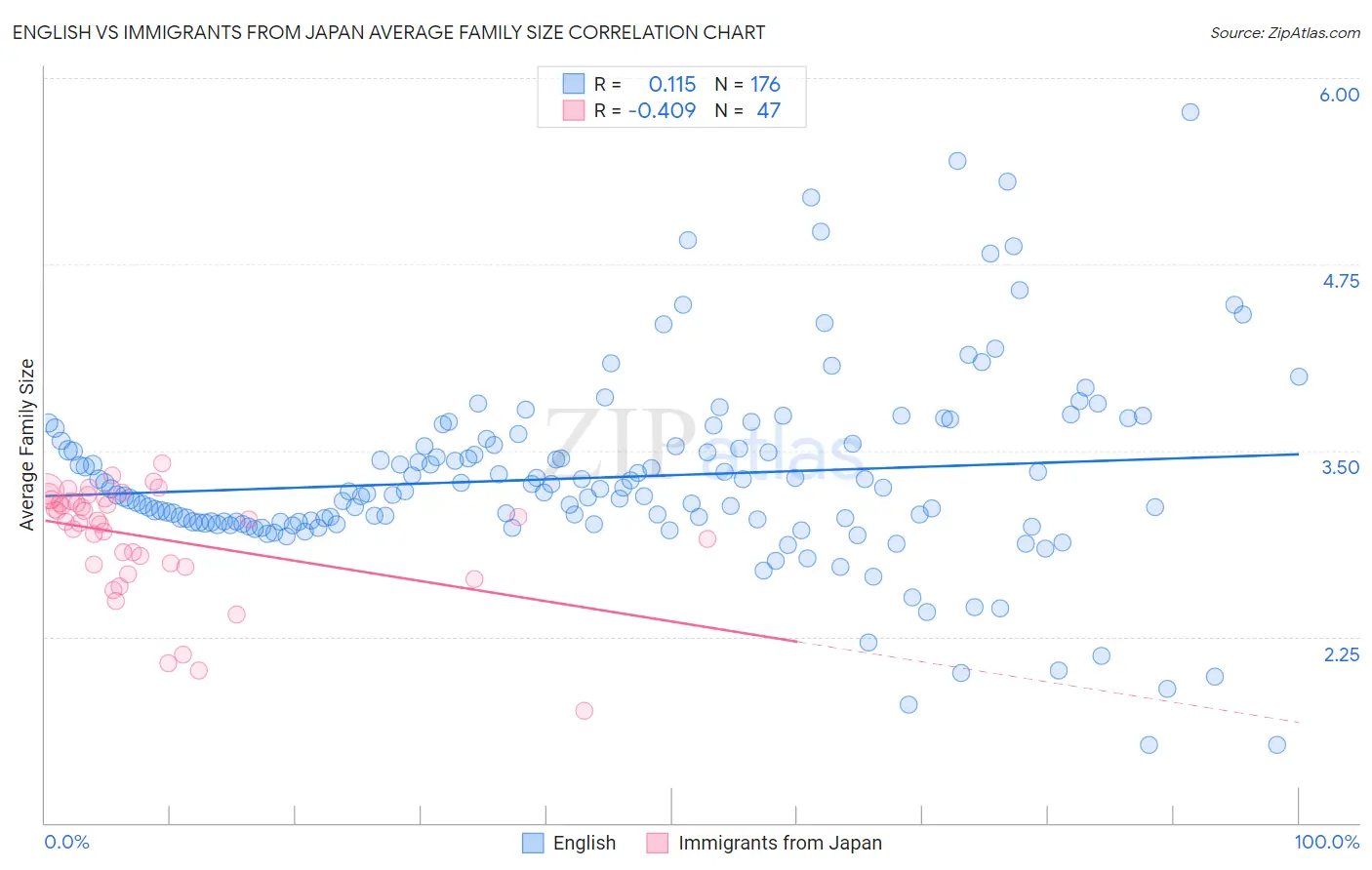 English vs Immigrants from Japan Average Family Size