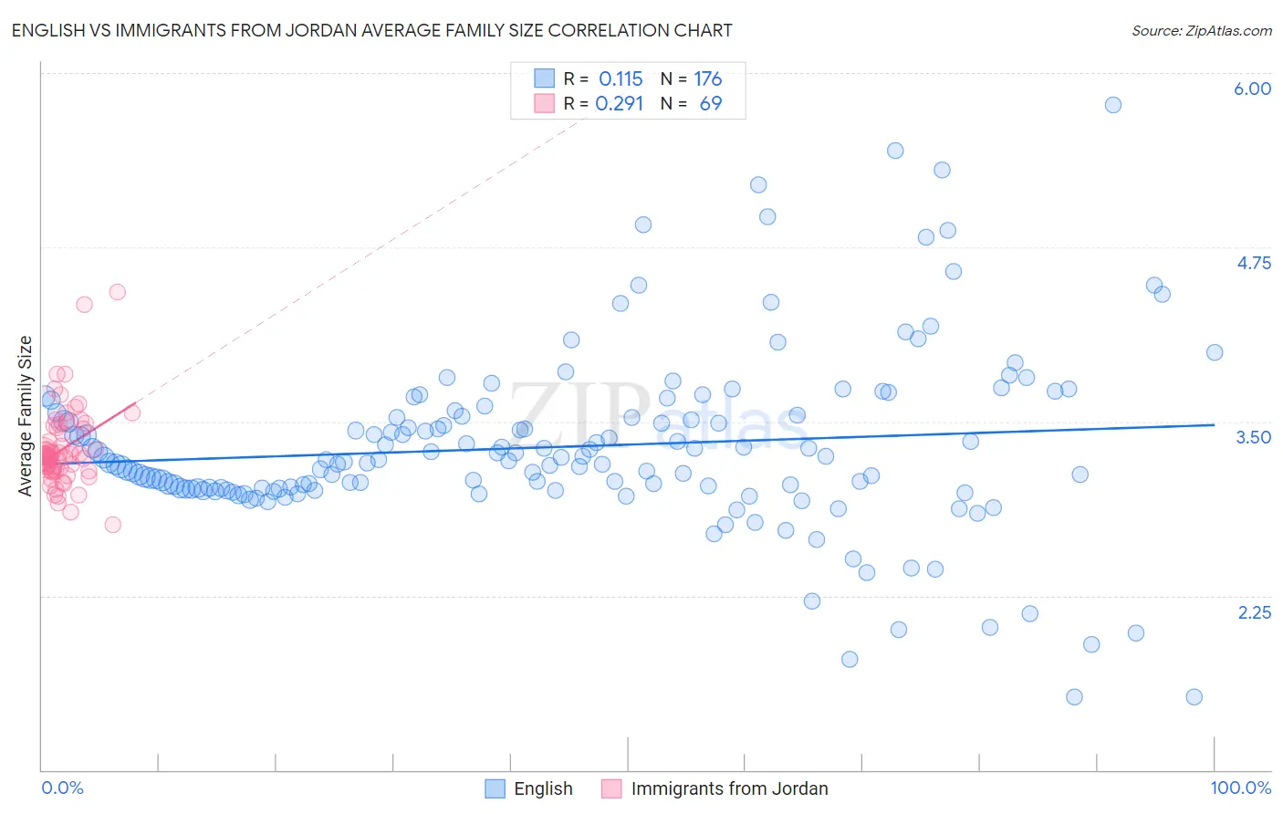 English vs Immigrants from Jordan Average Family Size