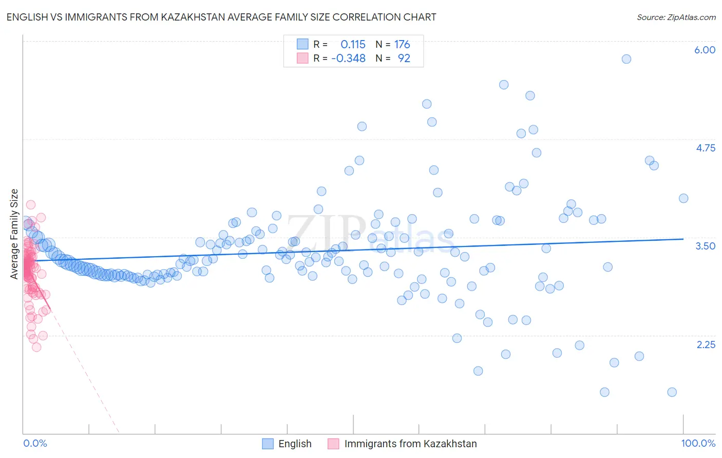 English vs Immigrants from Kazakhstan Average Family Size