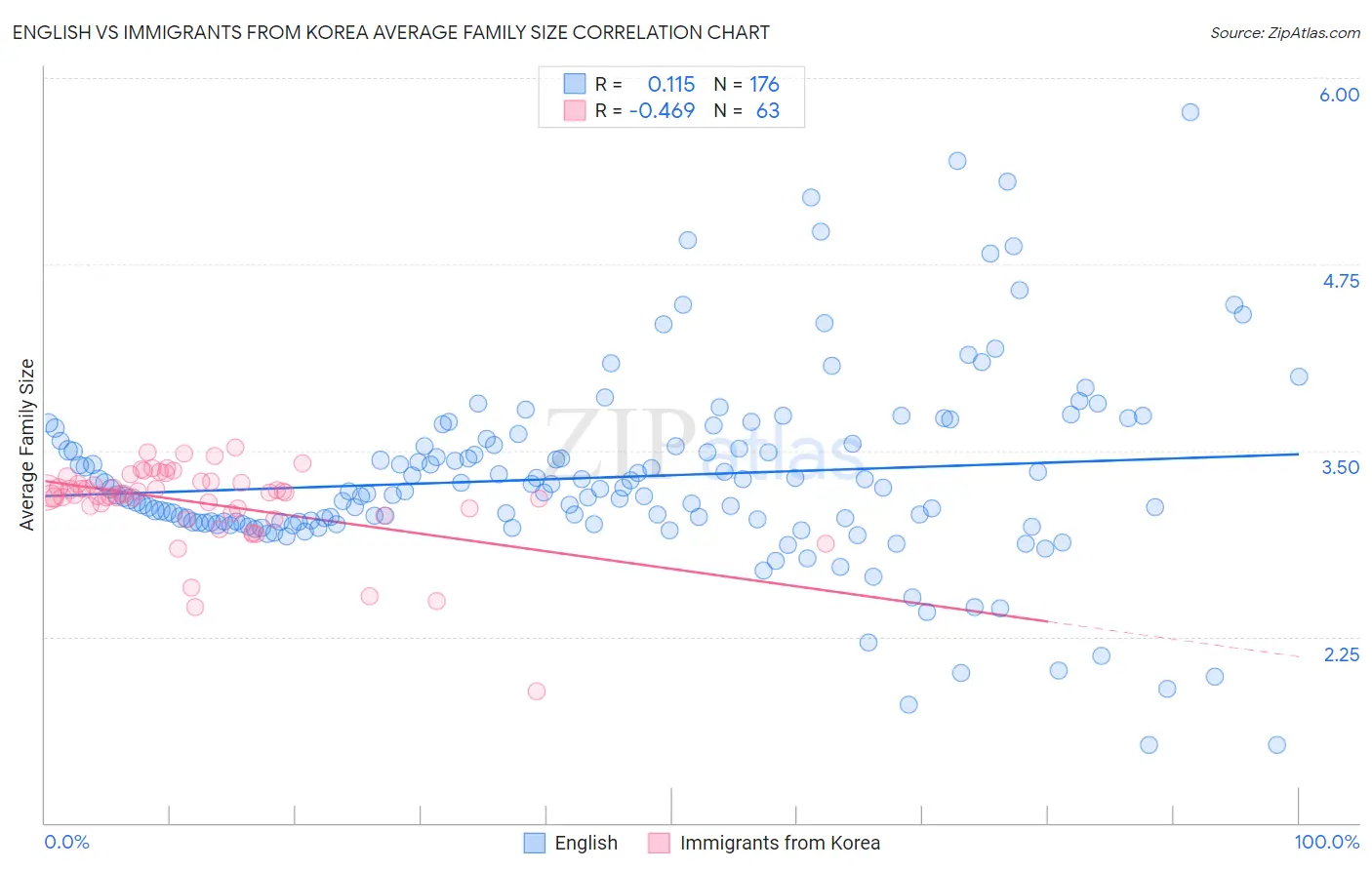 English vs Immigrants from Korea Average Family Size