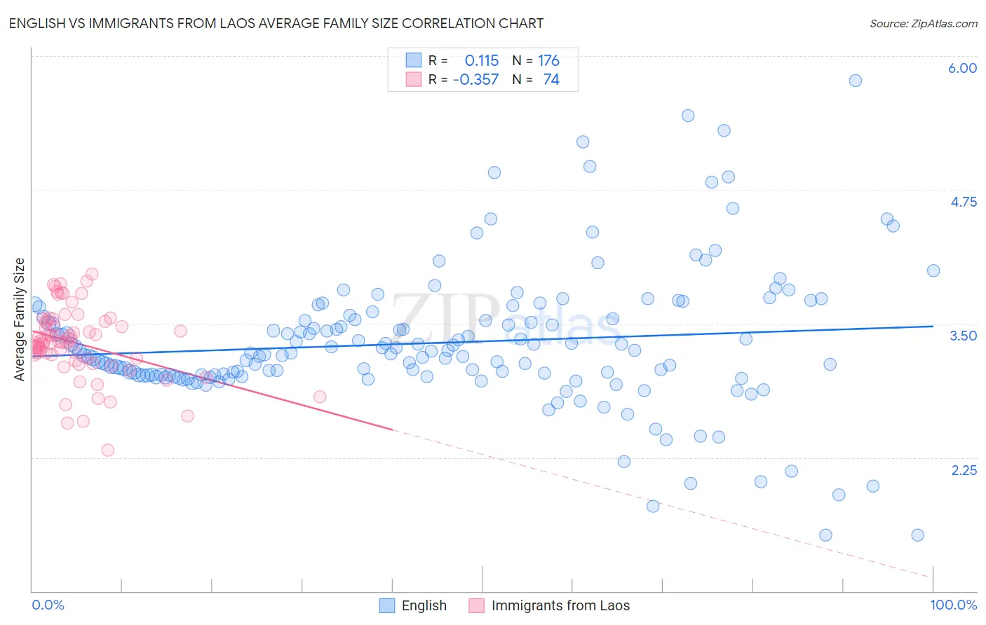 English vs Immigrants from Laos Average Family Size