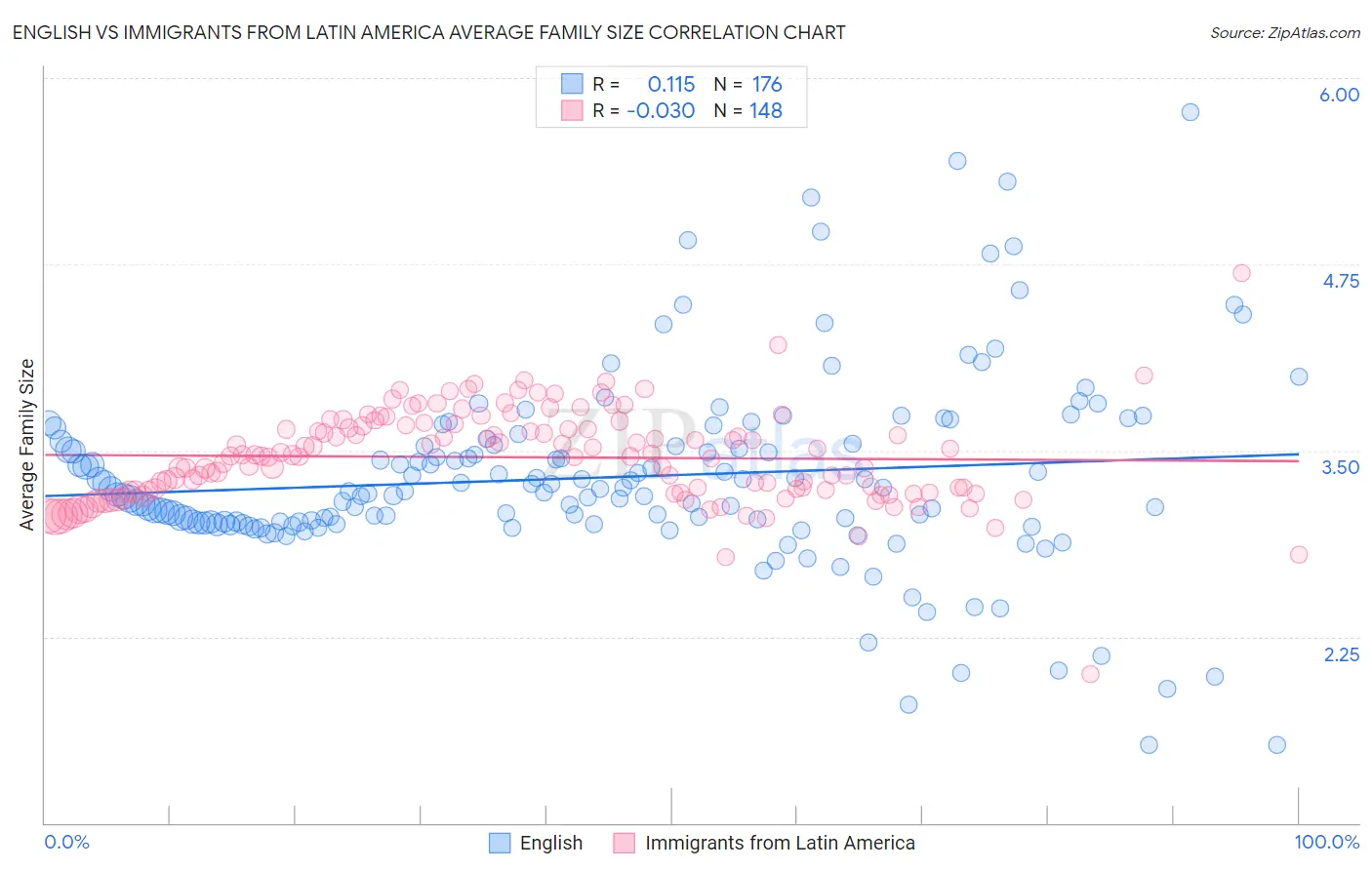 English vs Immigrants from Latin America Average Family Size