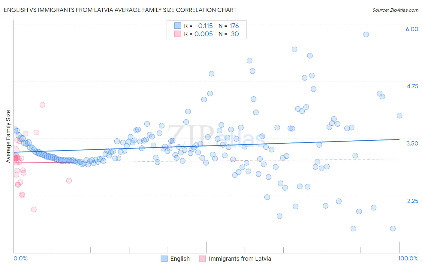 English vs Immigrants from Latvia Average Family Size