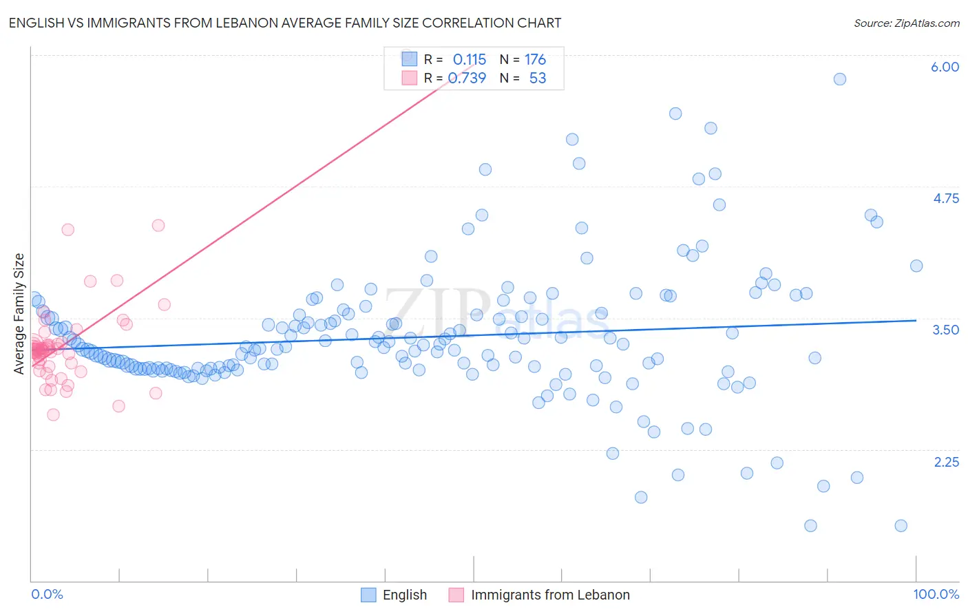 English vs Immigrants from Lebanon Average Family Size