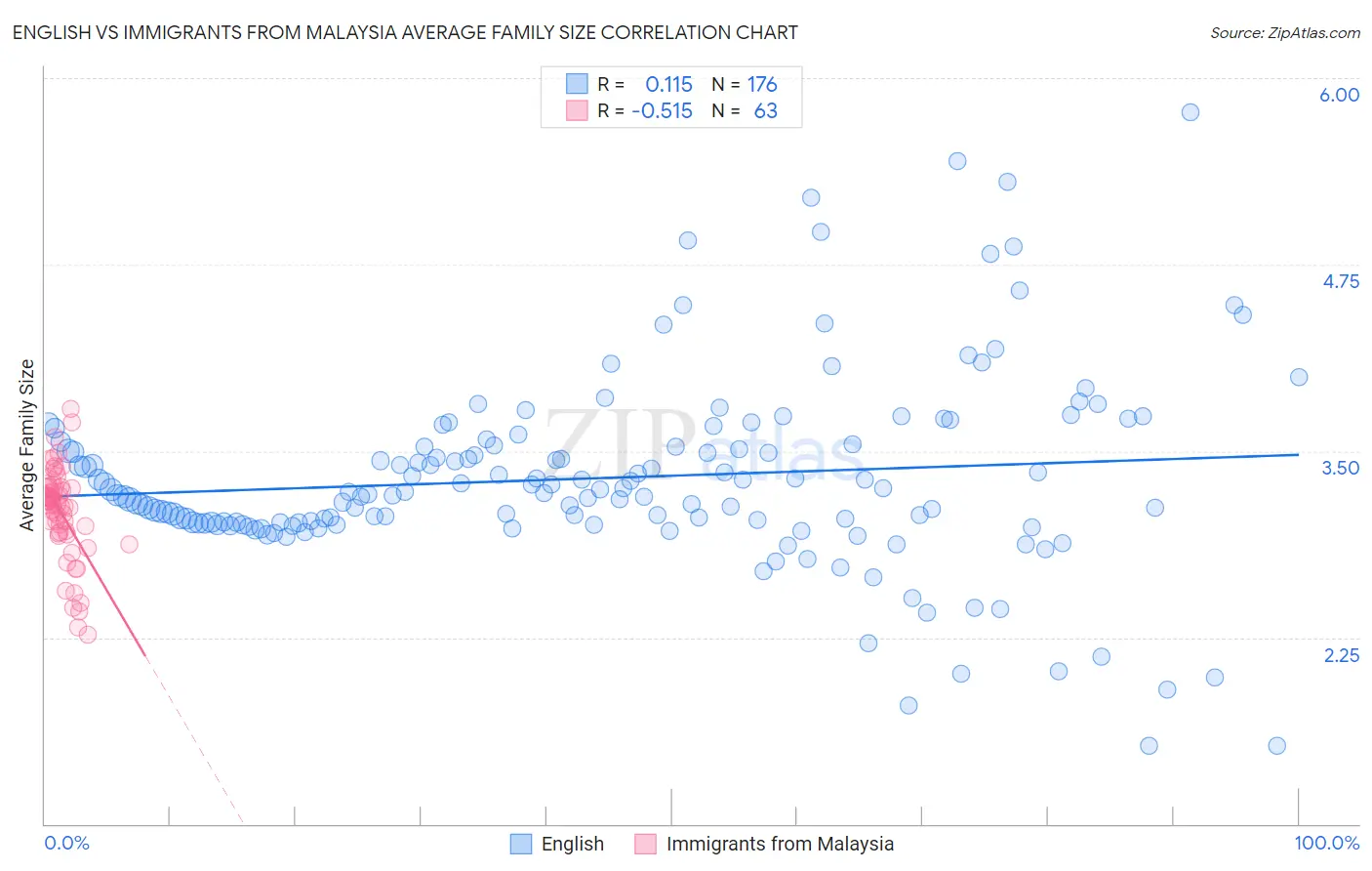 English vs Immigrants from Malaysia Average Family Size