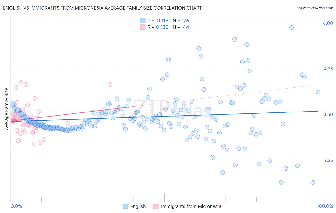 English vs Immigrants from Micronesia Average Family Size