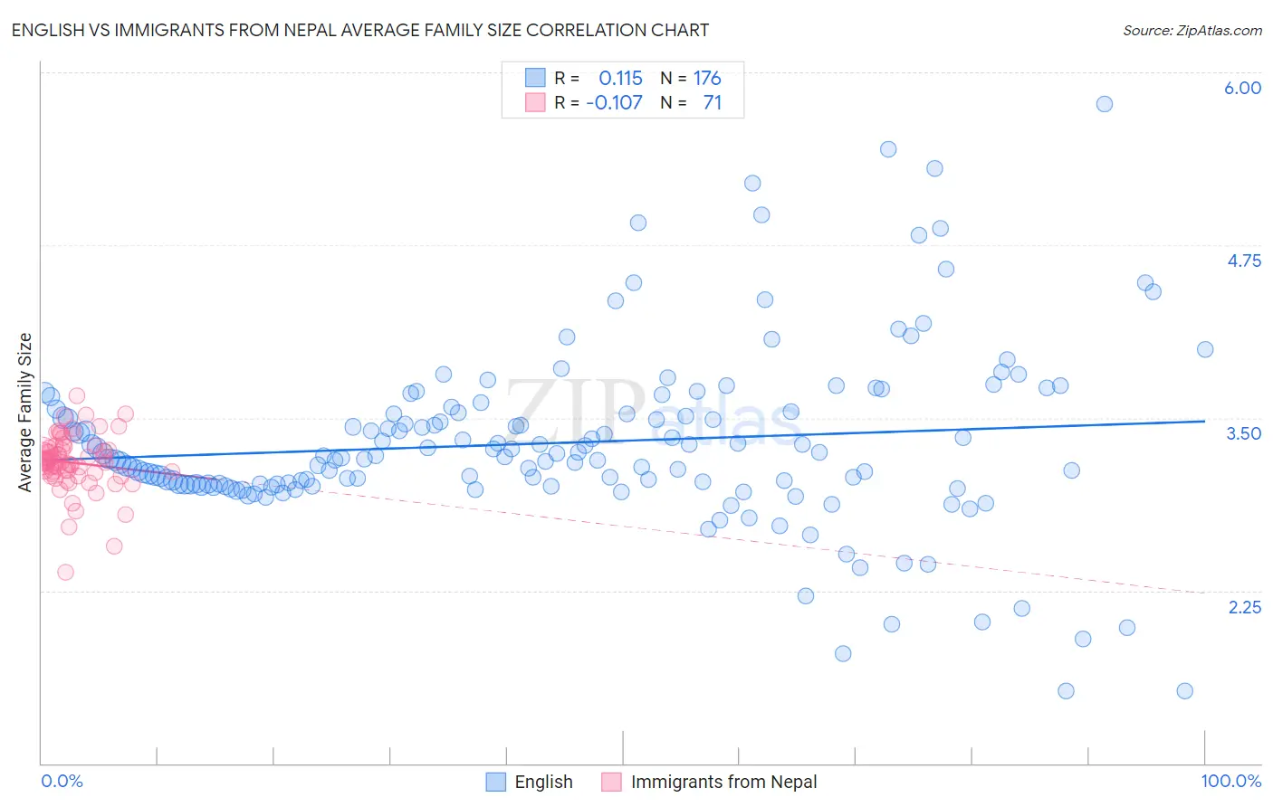 English vs Immigrants from Nepal Average Family Size