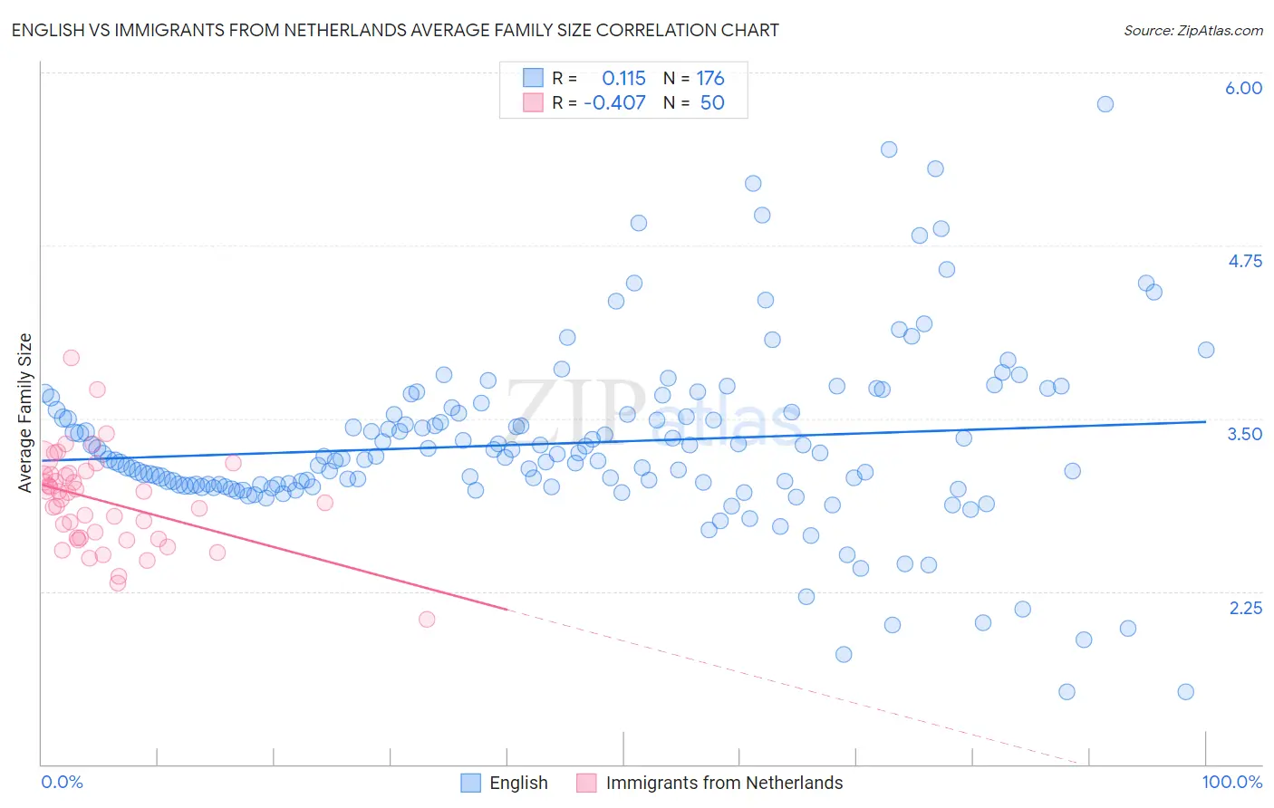 English vs Immigrants from Netherlands Average Family Size