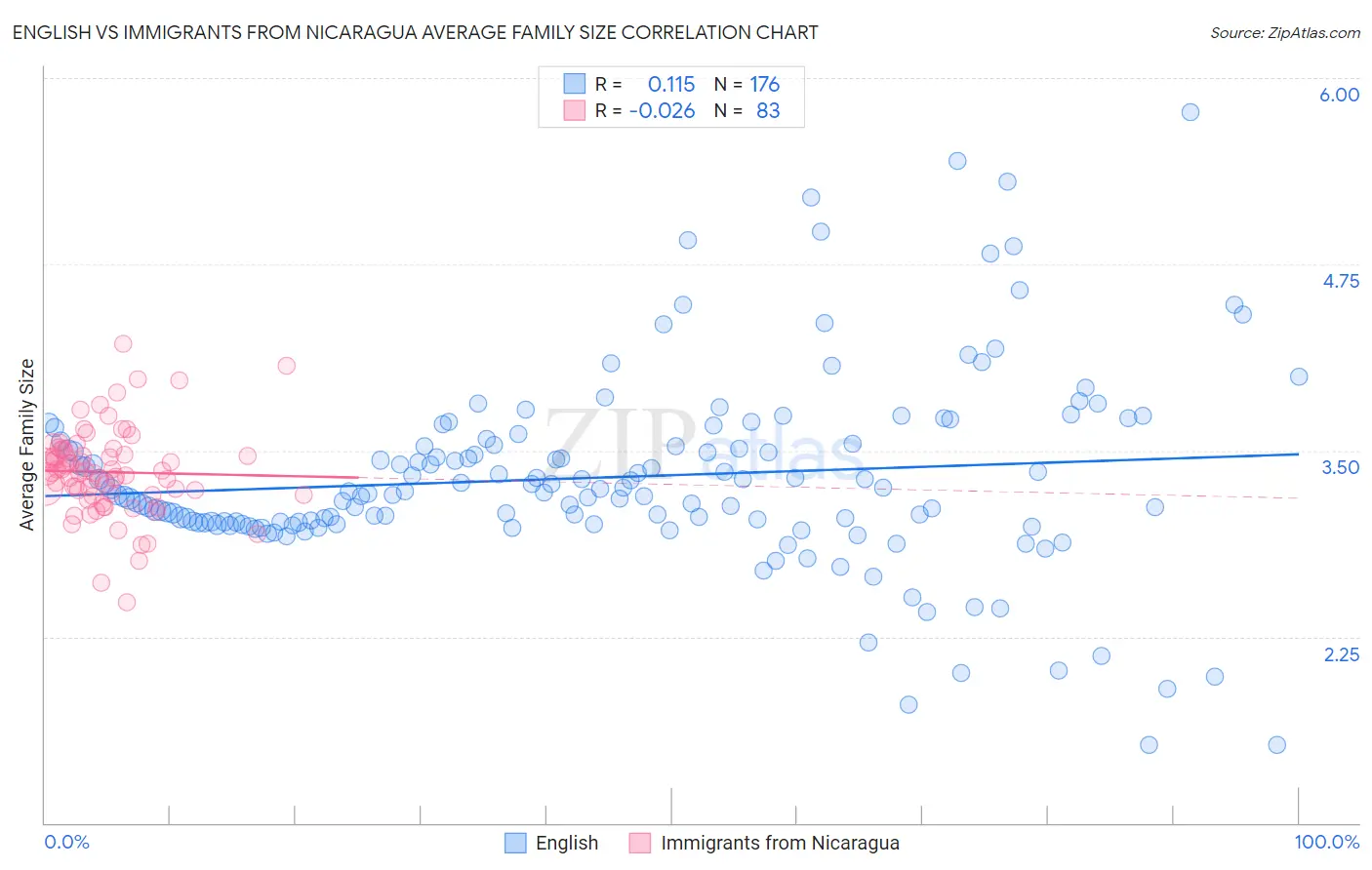 English vs Immigrants from Nicaragua Average Family Size