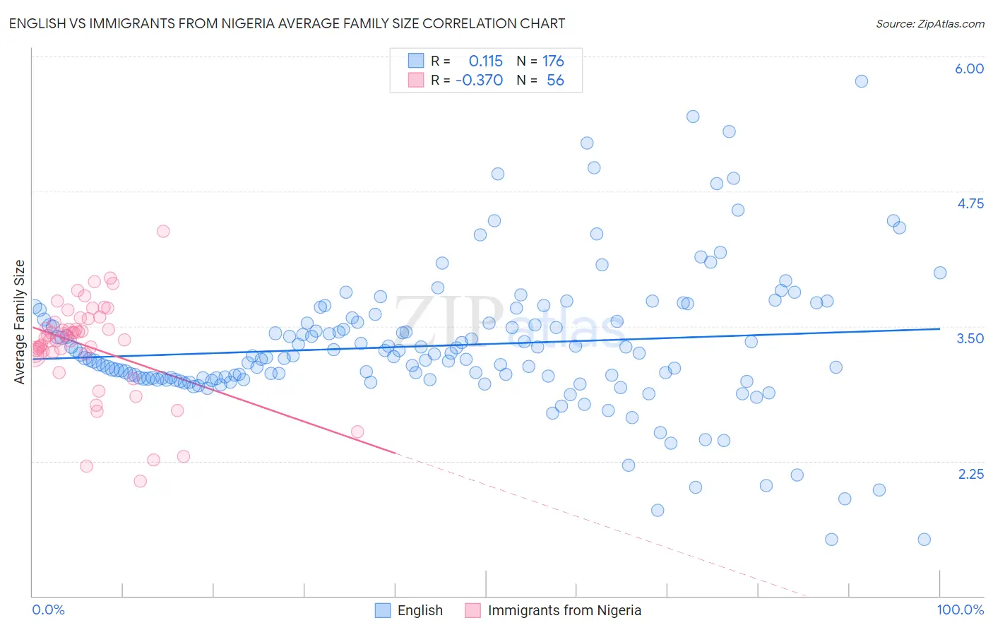 English vs Immigrants from Nigeria Average Family Size