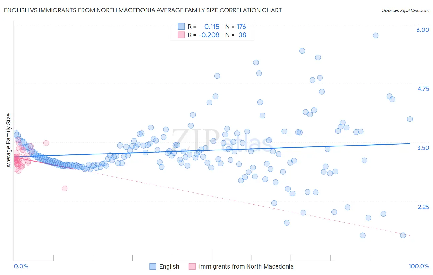 English vs Immigrants from North Macedonia Average Family Size