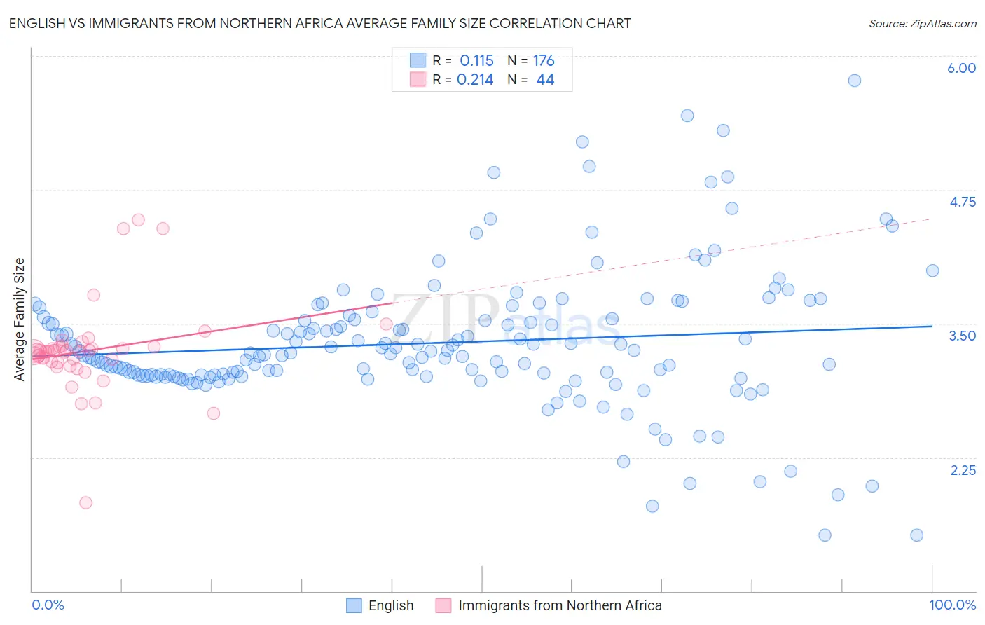 English vs Immigrants from Northern Africa Average Family Size