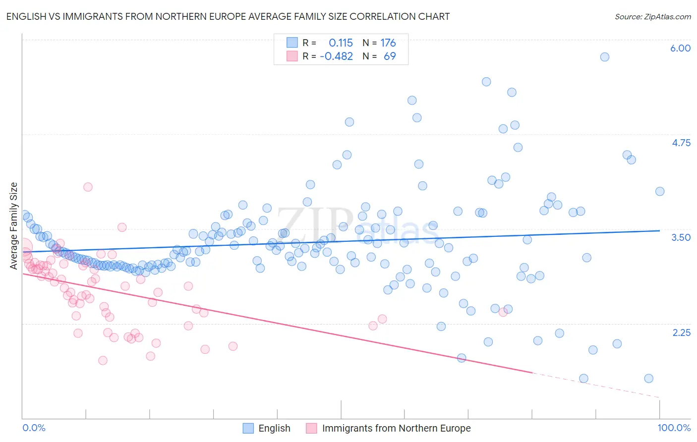 English vs Immigrants from Northern Europe Average Family Size
