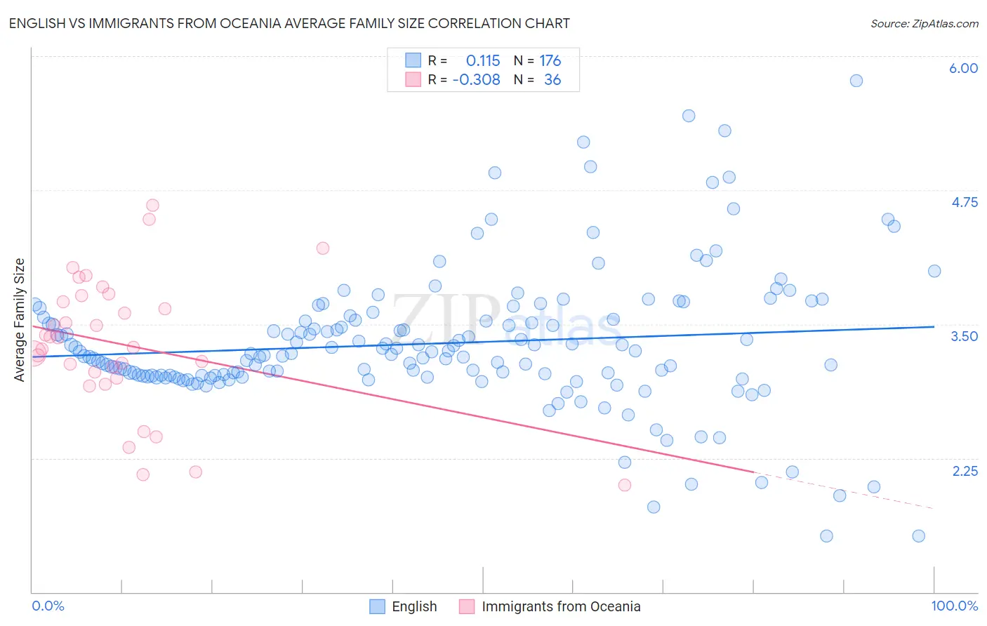 English vs Immigrants from Oceania Average Family Size