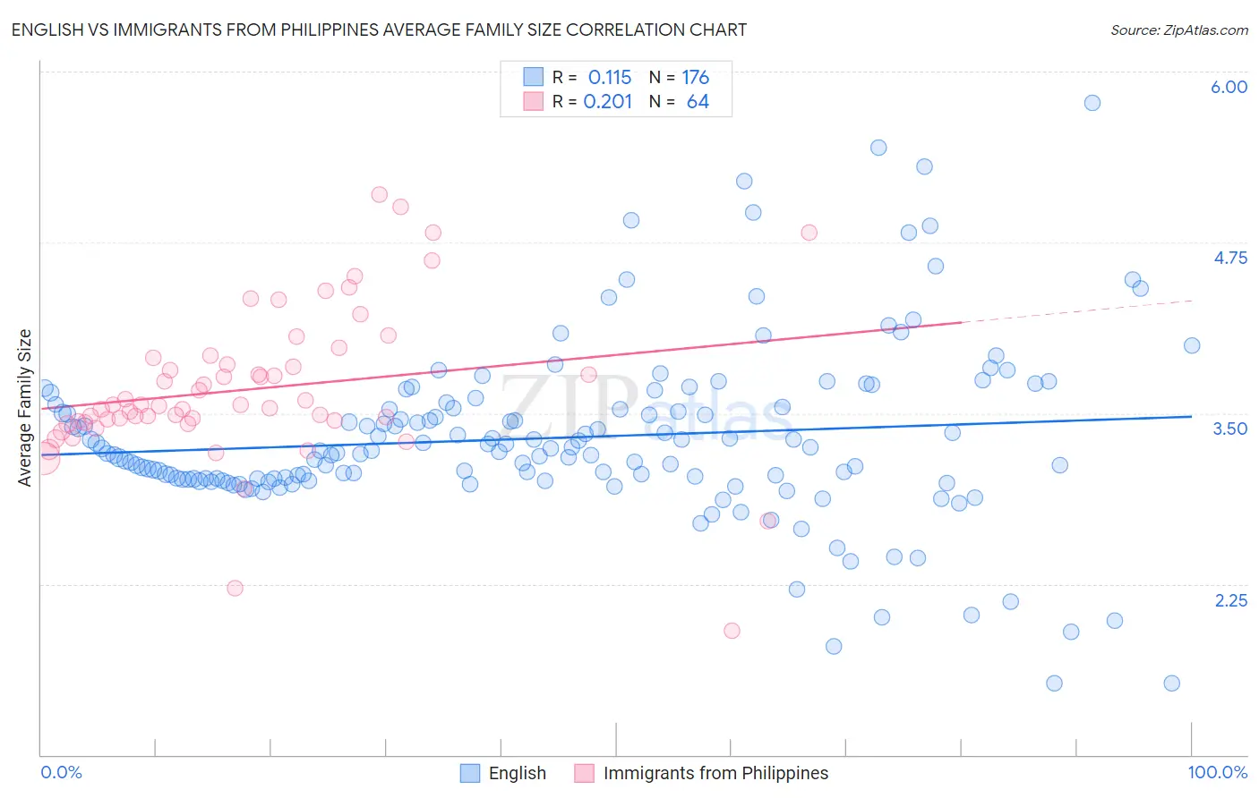 English vs Immigrants from Philippines Average Family Size