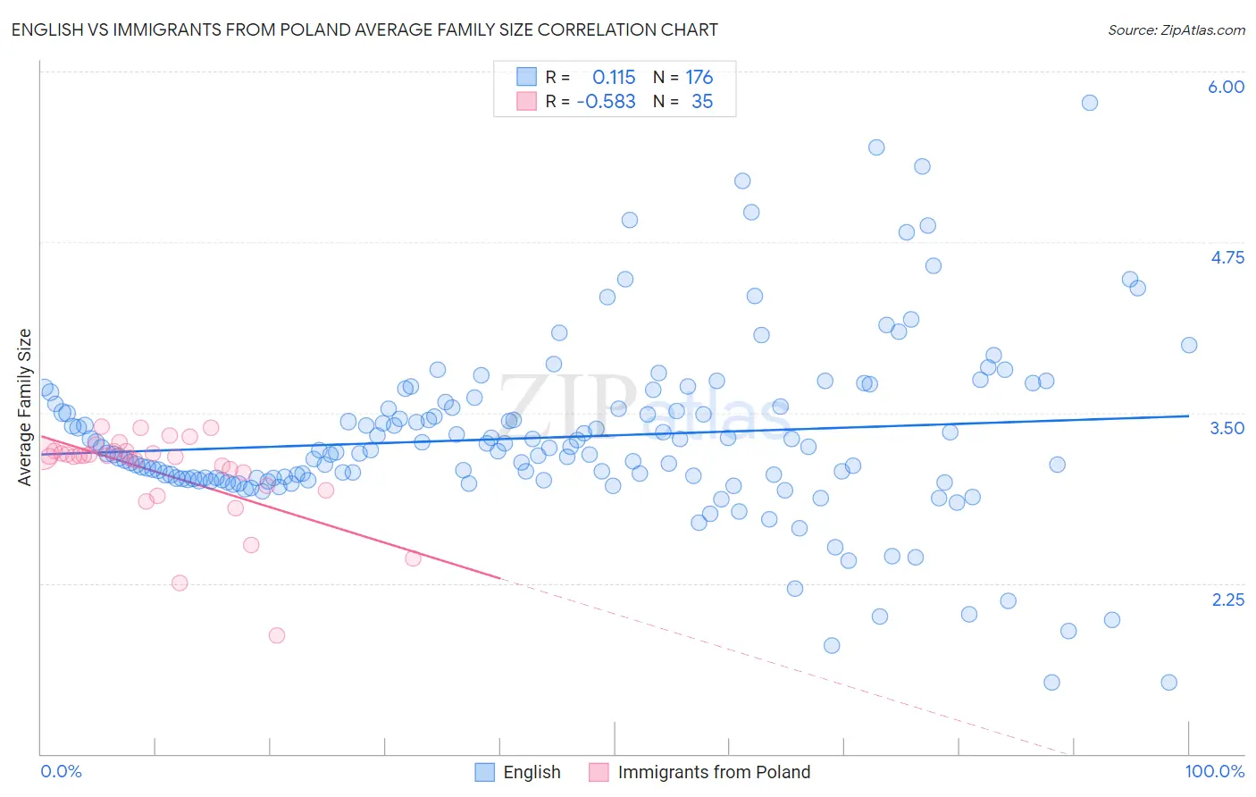 English vs Immigrants from Poland Average Family Size