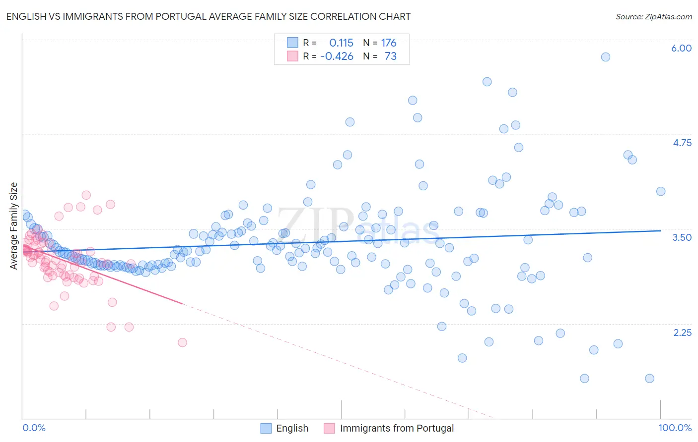 English vs Immigrants from Portugal Average Family Size
