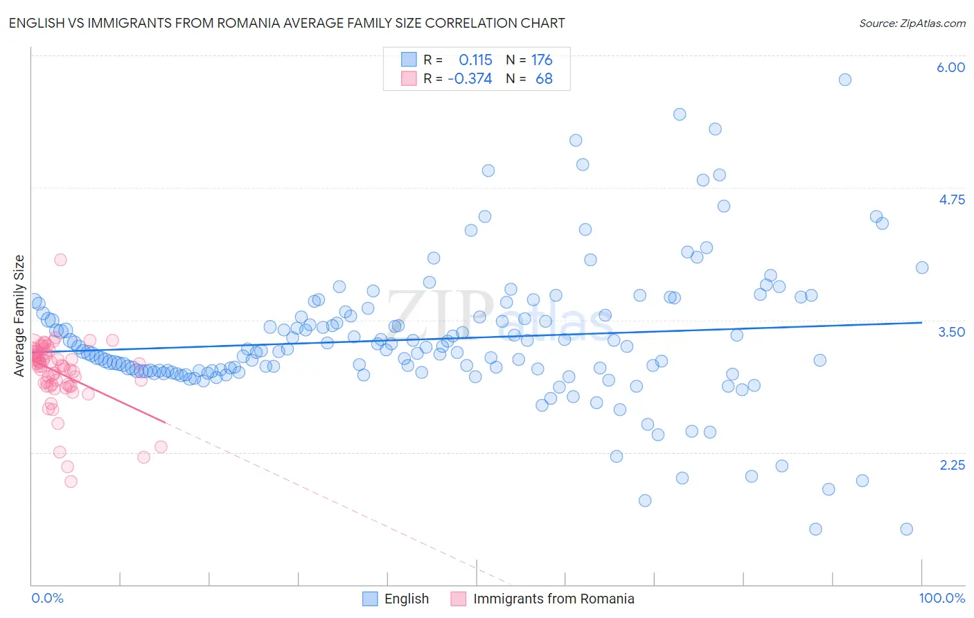 English vs Immigrants from Romania Average Family Size