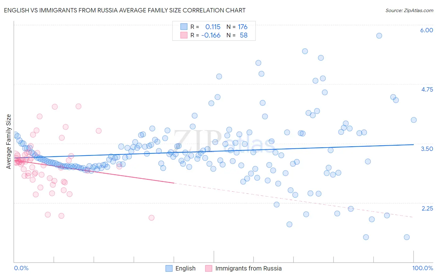 English vs Immigrants from Russia Average Family Size