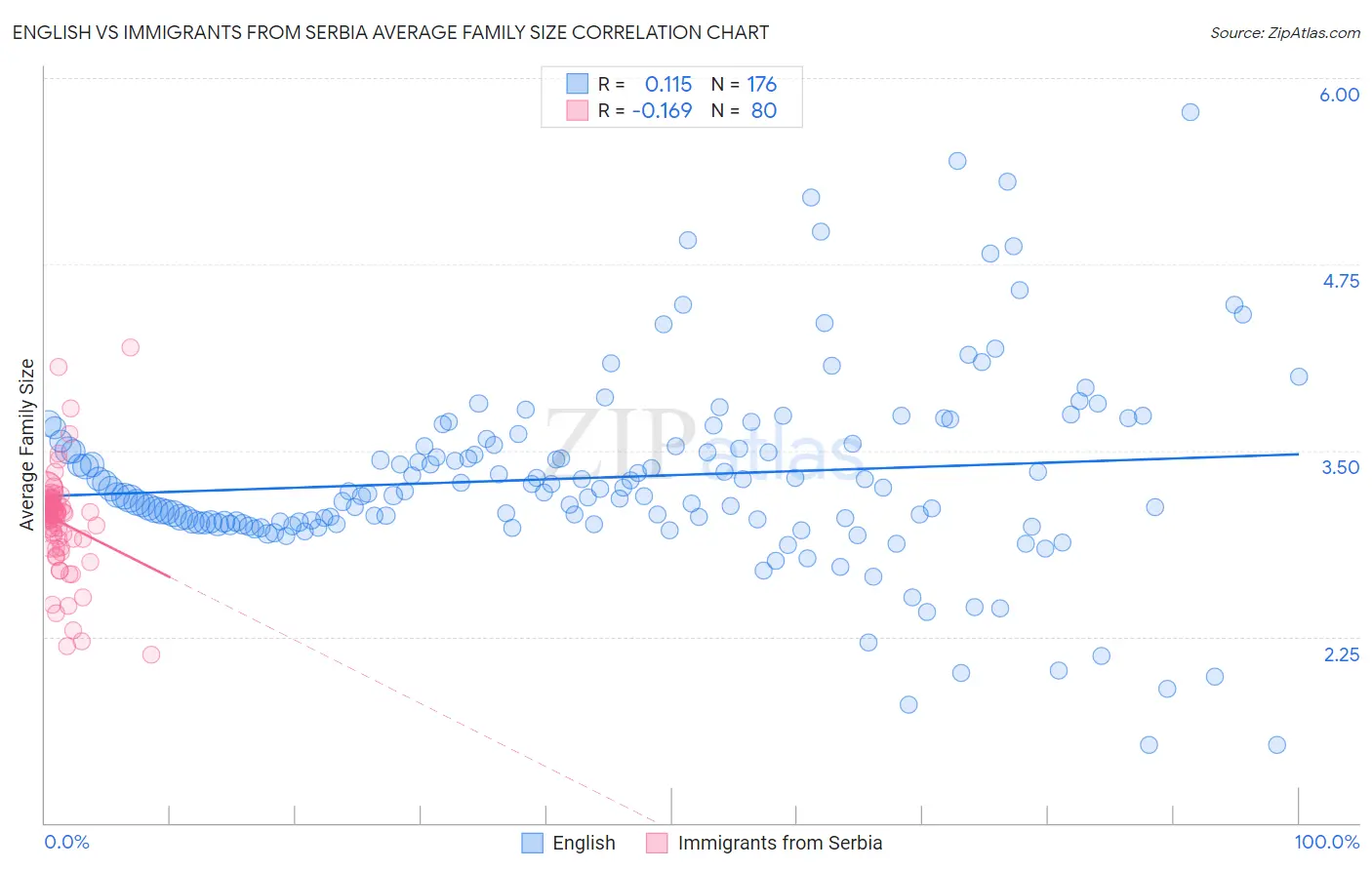 English vs Immigrants from Serbia Average Family Size