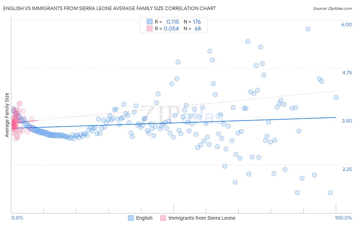 English vs Immigrants from Sierra Leone Average Family Size
