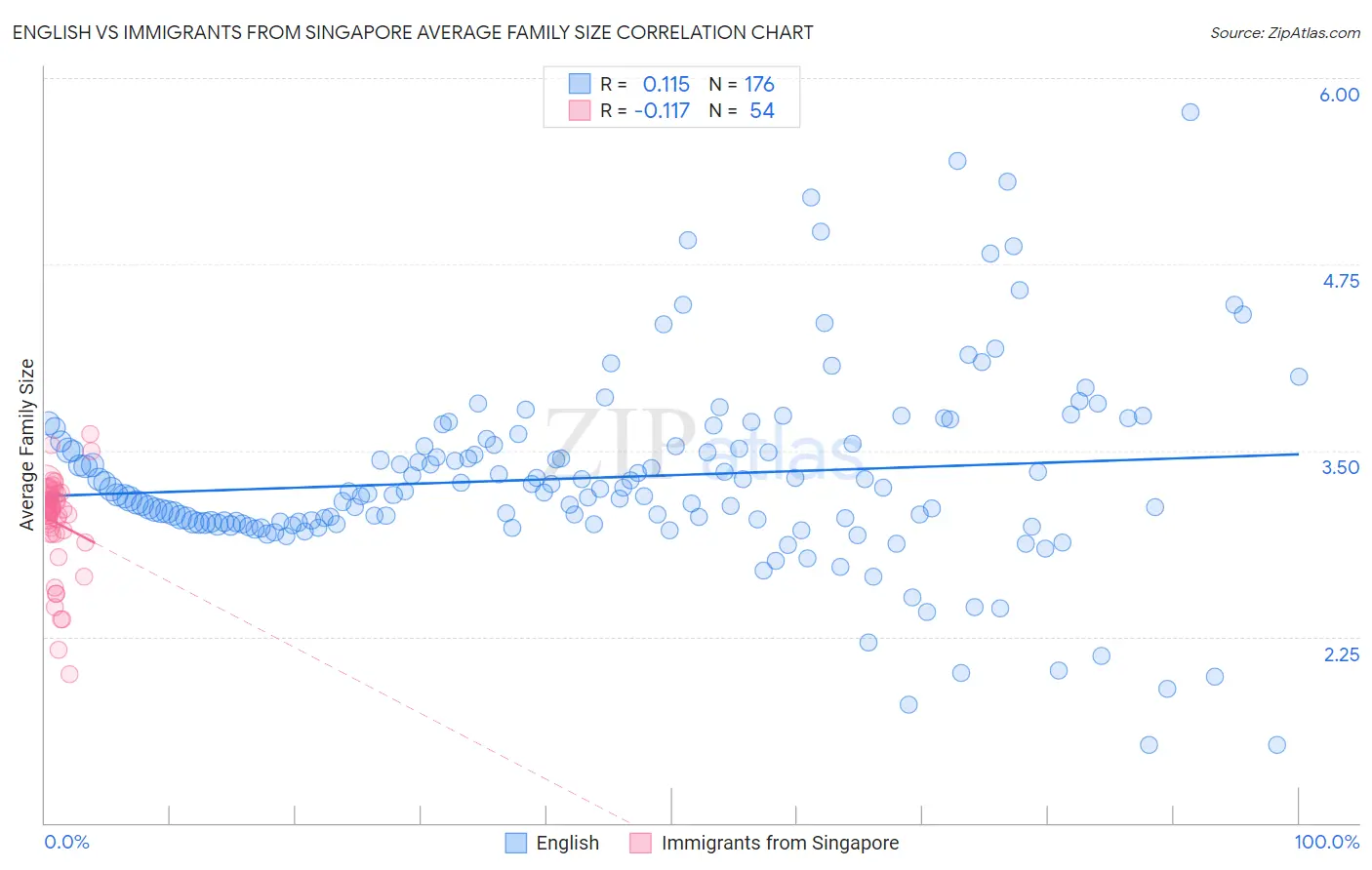 English vs Immigrants from Singapore Average Family Size