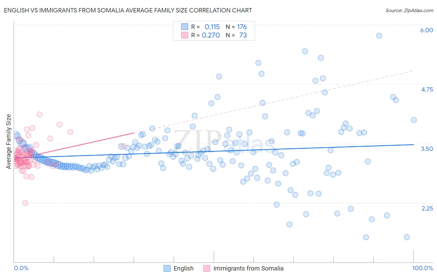 English vs Immigrants from Somalia Average Family Size