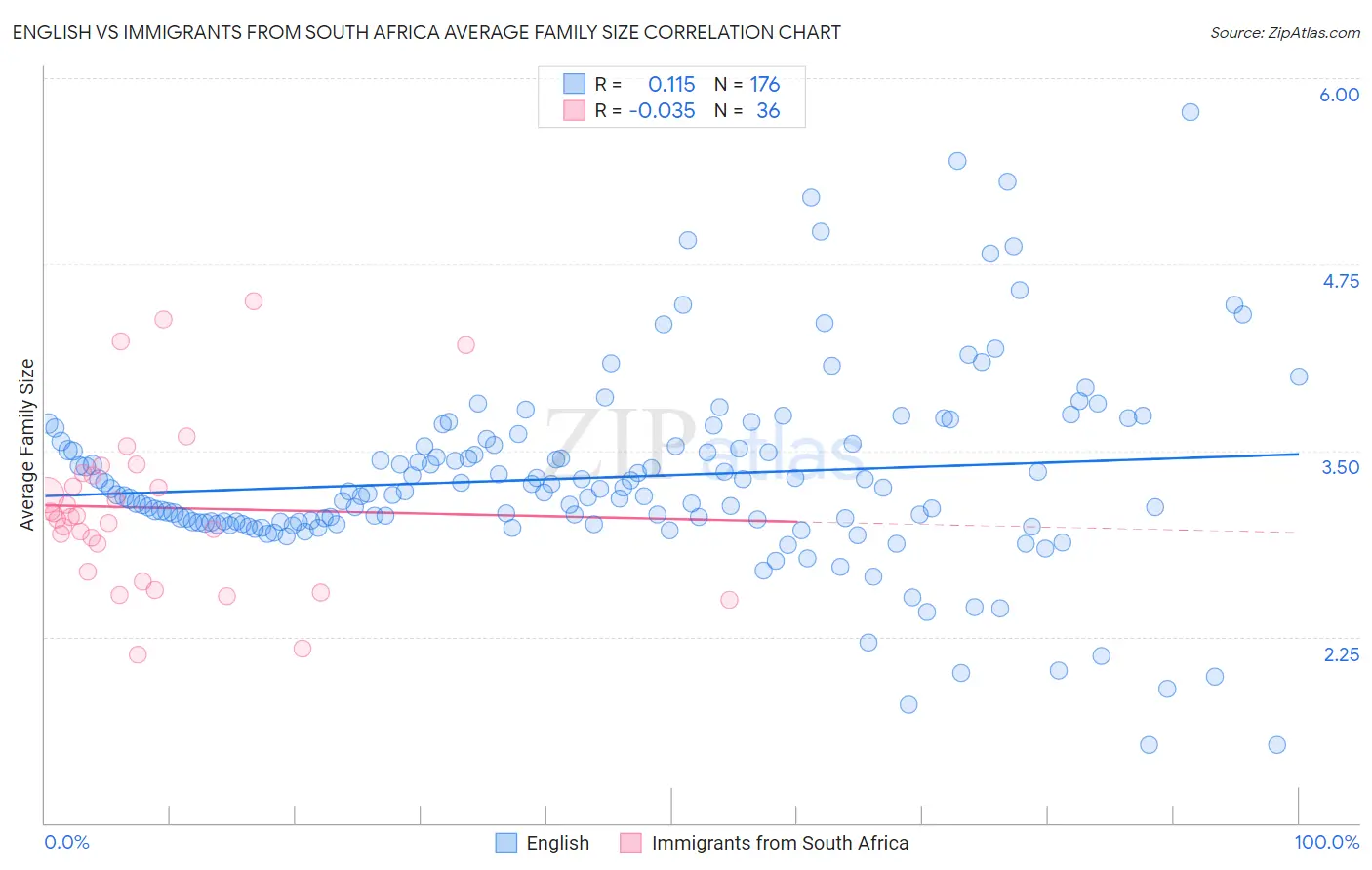 English vs Immigrants from South Africa Average Family Size