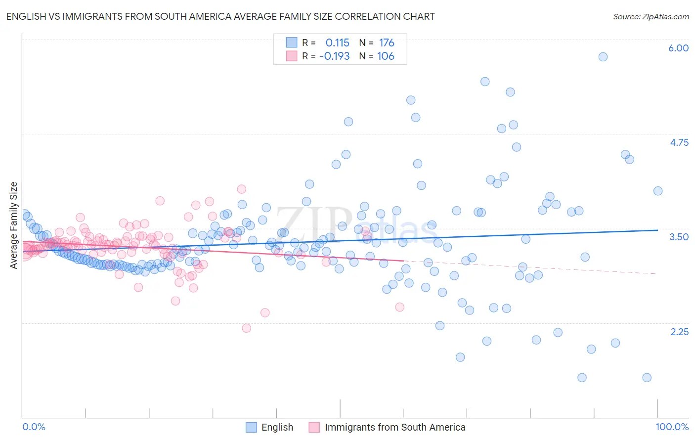 English vs Immigrants from South America Average Family Size