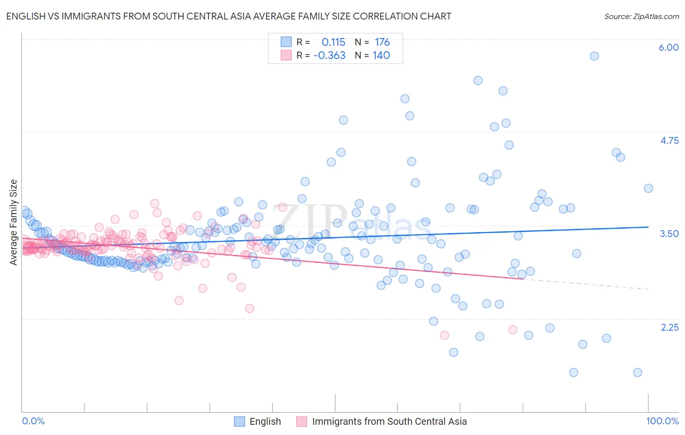 English vs Immigrants from South Central Asia Average Family Size