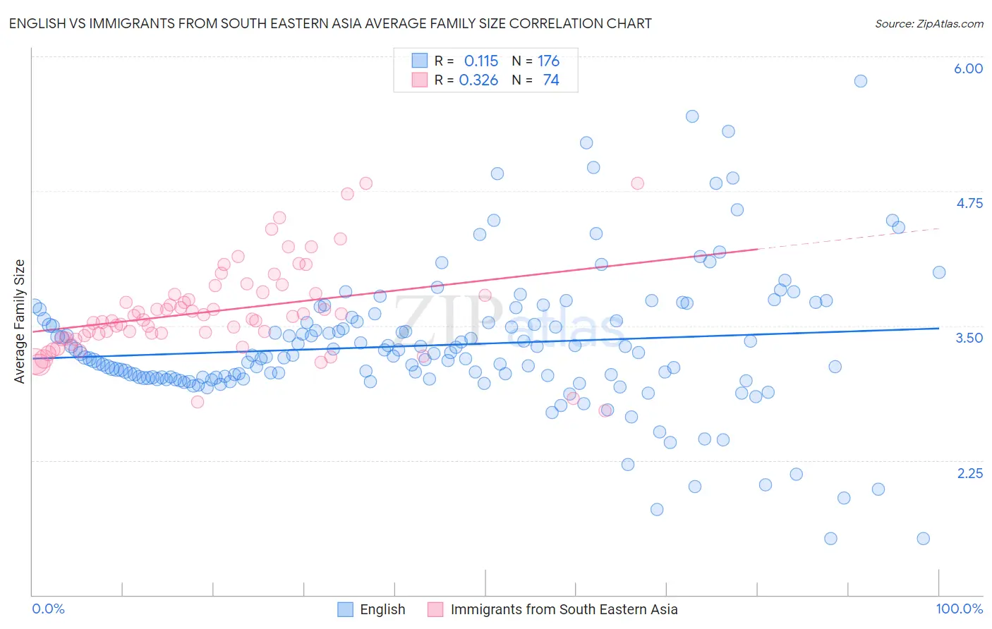 English vs Immigrants from South Eastern Asia Average Family Size