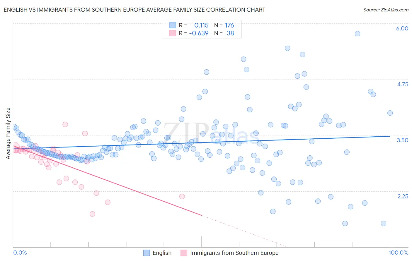 English vs Immigrants from Southern Europe Average Family Size