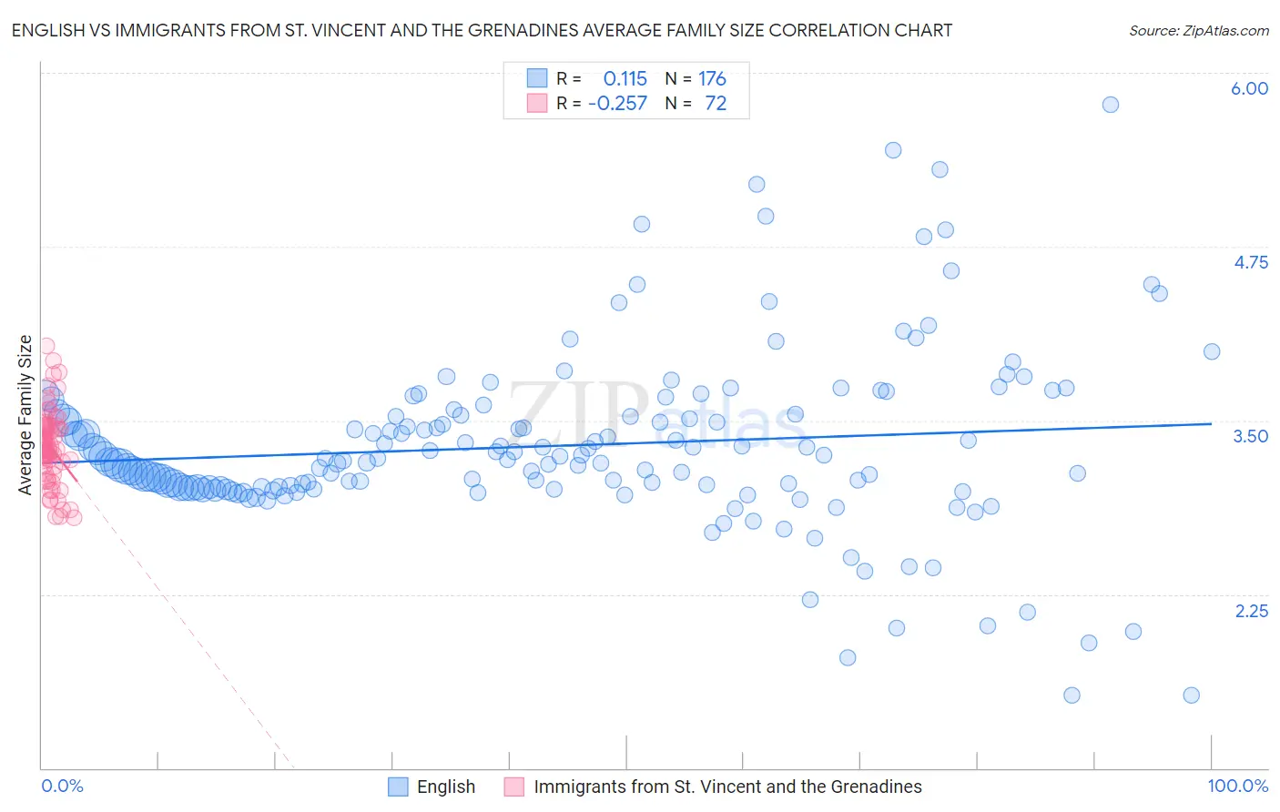 English vs Immigrants from St. Vincent and the Grenadines Average Family Size