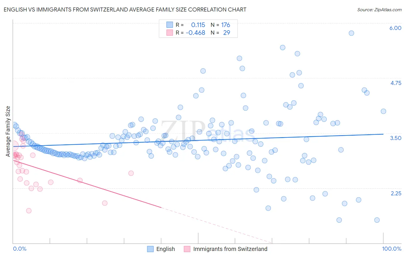 English vs Immigrants from Switzerland Average Family Size