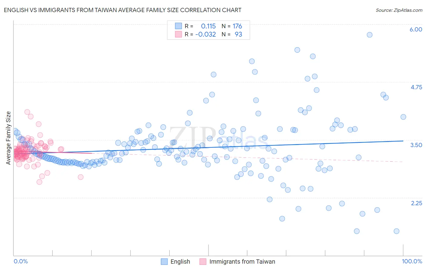 English vs Immigrants from Taiwan Average Family Size