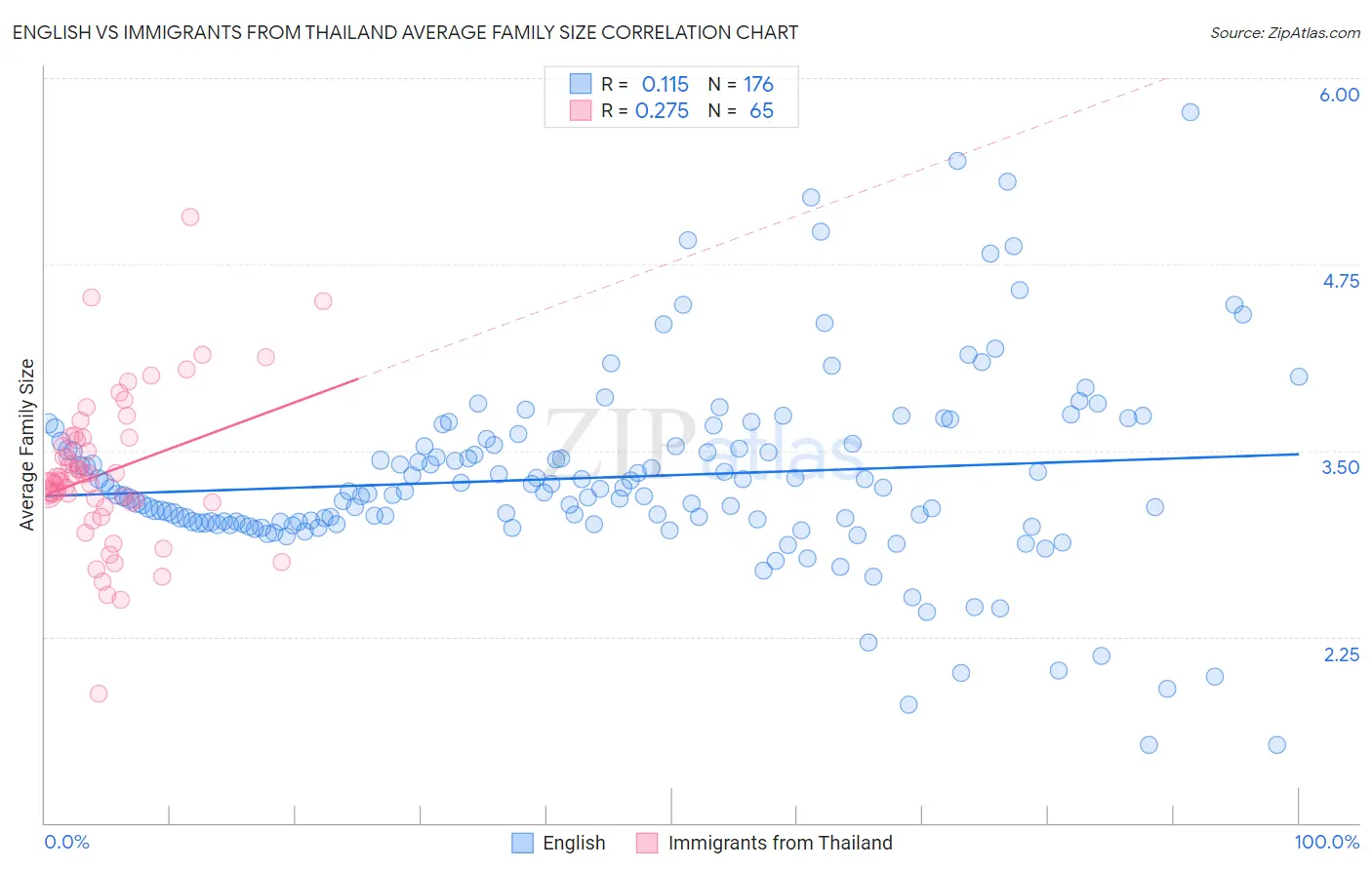 English vs Immigrants from Thailand Average Family Size