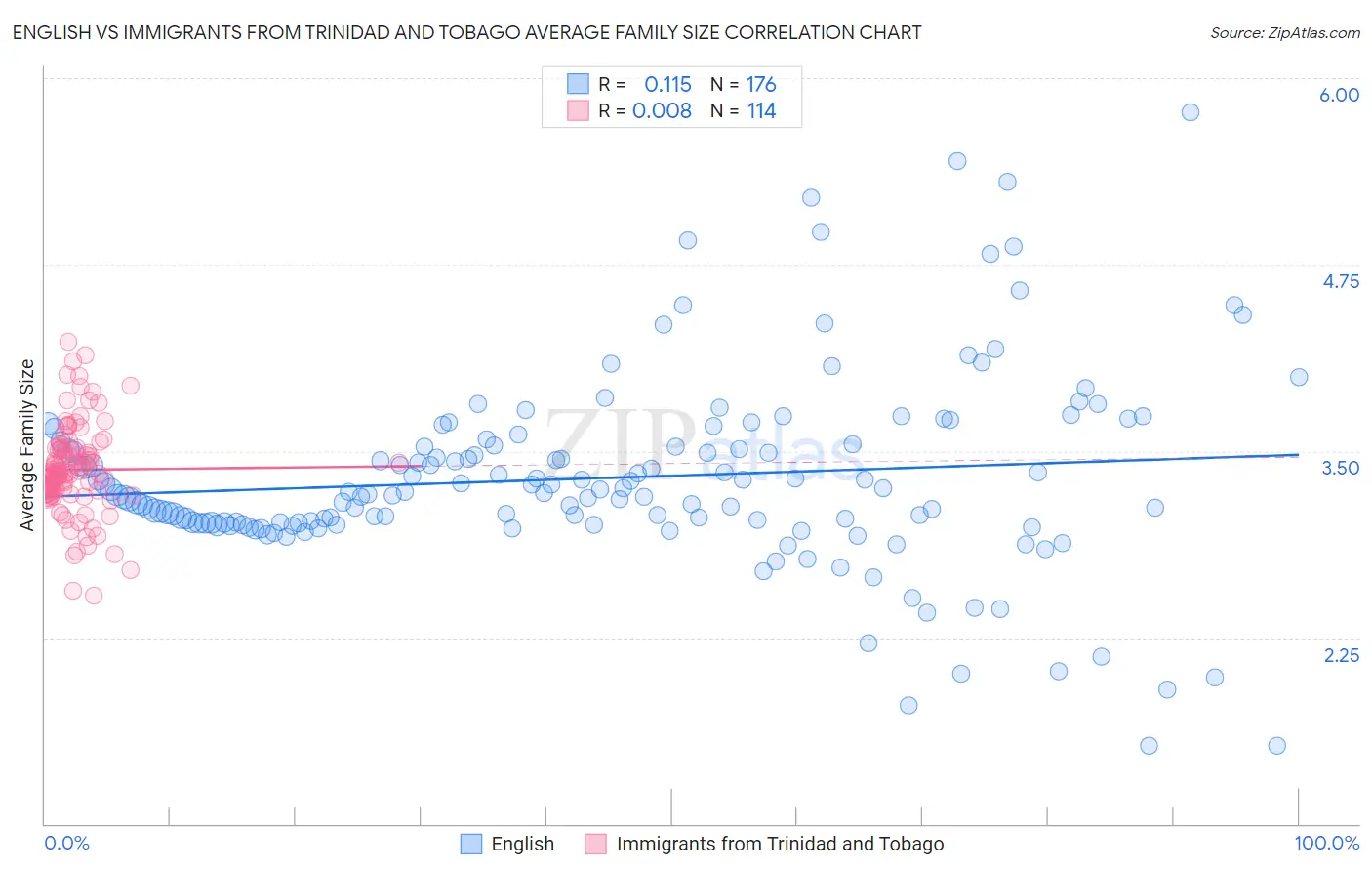 English vs Immigrants from Trinidad and Tobago Average Family Size